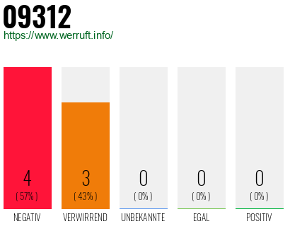 Rufnummer 09312 Telefonnummer 09312
