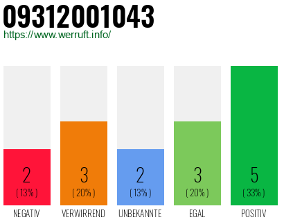 Rufnummer 09312001043 Telefonnummer 09312001043