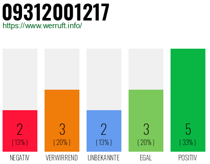 Rufnummer 09312001217 Telefonnummer 09312001217