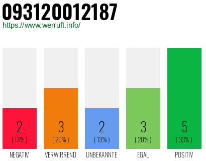 Rufnummer 093120012187 Telefonnummer 093120012187