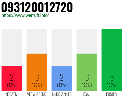 Rufnummer 093120012720 Telefonnummer 093120012720
