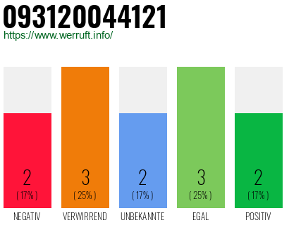 Rufnummer 093120044121 Telefonnummer 093120044121