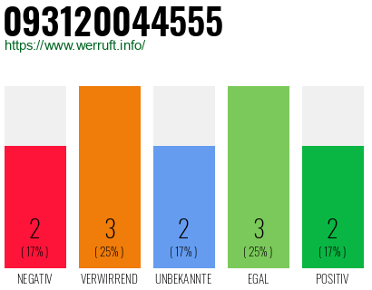 Rufnummer 093120044555 Telefonnummer 093120044555