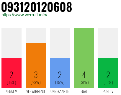 Rufnummer 093120120608 Telefonnummer 093120120608