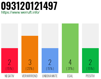Rufnummer 093120121497 Telefonnummer 093120121497