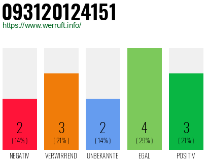 Rufnummer 093120124151 Telefonnummer 093120124151