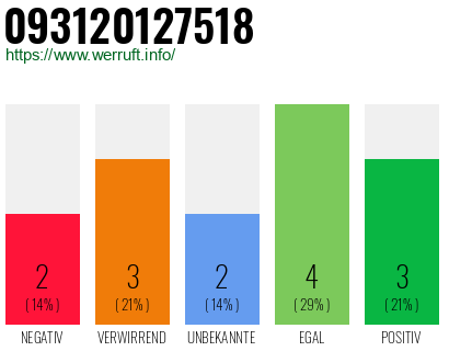 Rufnummer 093120127518 Telefonnummer 093120127518