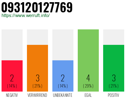 Rufnummer 093120127769 Telefonnummer 093120127769
