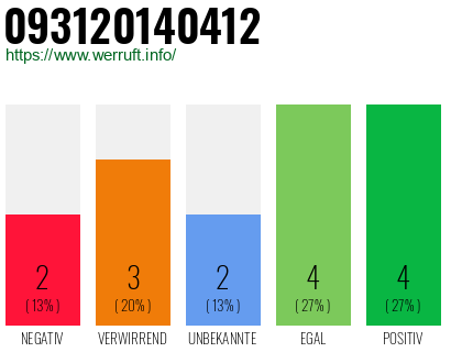 Rufnummer 093120140412 Telefonnummer 093120140412