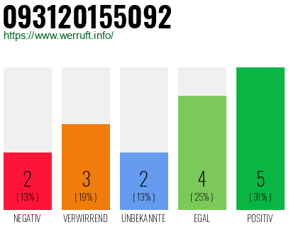 Rufnummer 093120155092 Telefonnummer 093120155092