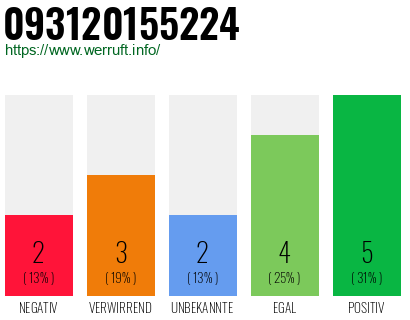 Rufnummer 093120155224 Telefonnummer 093120155224