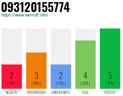 Rufnummer 093120155774 Telefonnummer 093120155774