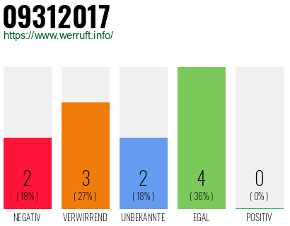 Rufnummer 09312017 Telefonnummer 09312017