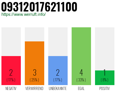 Rufnummer 09312017621100 Telefonnummer 09312017621100