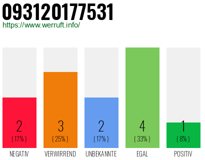 Rufnummer 093120177531 Telefonnummer 093120177531