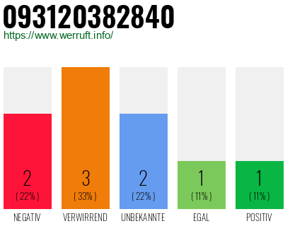Rufnummer 093120382840 Telefonnummer 093120382840
