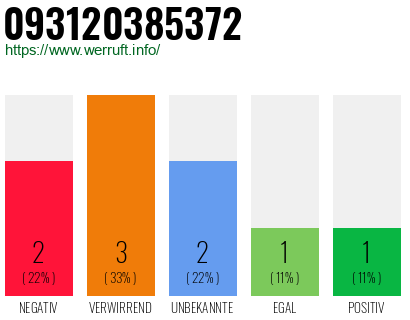 Rufnummer 093120385372 Telefonnummer 093120385372