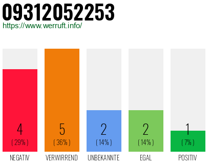 Rufnummer 09312052253 Telefonnummer 09312052253