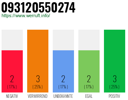 Rufnummer 093120550274 Telefonnummer 093120550274