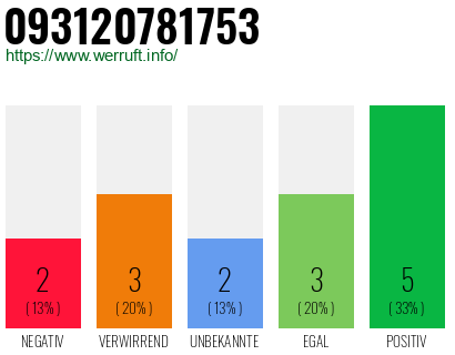 Rufnummer 093120781753 Telefonnummer 093120781753