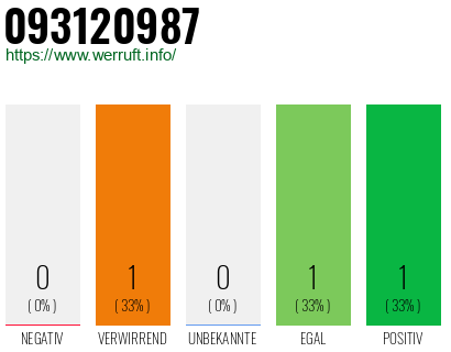 Rufnummer 093120987 Telefonnummer 093120987
