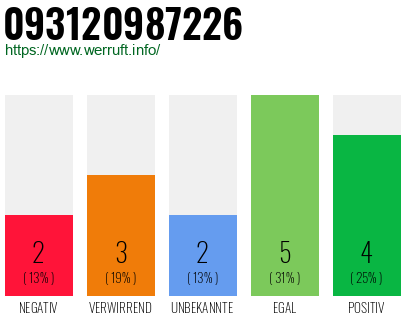Rufnummer 093120987226 Telefonnummer 093120987226