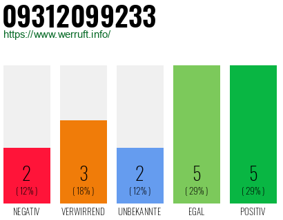 Rufnummer 09312099233 Telefonnummer 09312099233