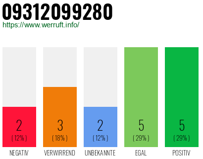 Rufnummer 09312099280 Telefonnummer 09312099280