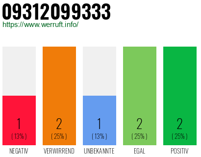 Telefonnummer 09312099333