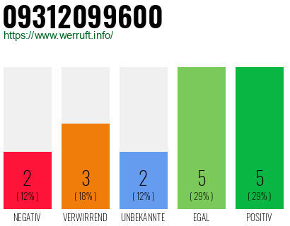 Rufnummer 09312099600 Telefonnummer 09312099600