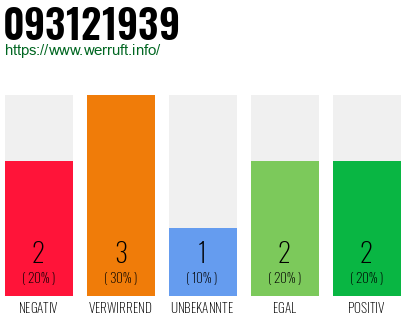 Rufnummer 093121939 Telefonnummer 093121939