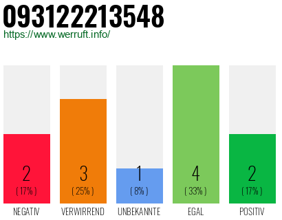 Rufnummer 093122213548 Telefonnummer 093122213548