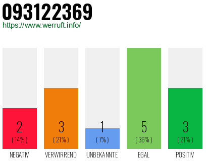 Rufnummer 093122369 Telefonnummer 093122369