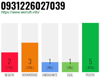 Rufnummer 0931226027039 Telefonnummer 0931226027039