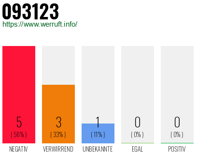 Rufnummer 093123 Telefonnummer 093123