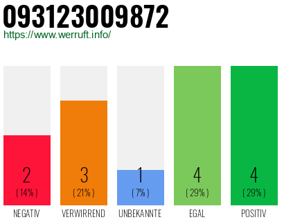 Rufnummer 093123009872 Telefonnummer 093123009872