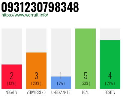 Rufnummer 0931230798348 Telefonnummer 0931230798348