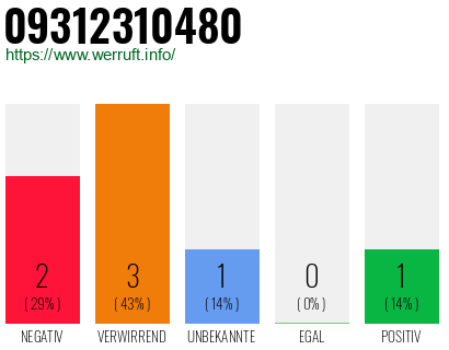 Rufnummer 09312310480 Telefonnummer 09312310480