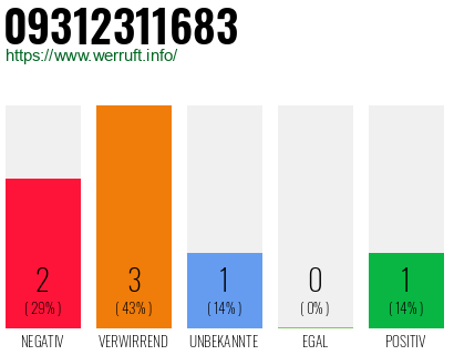 Rufnummer 09312311683 Telefonnummer 09312311683