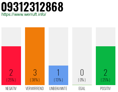 Rufnummer 09312312868 Telefonnummer 09312312868
