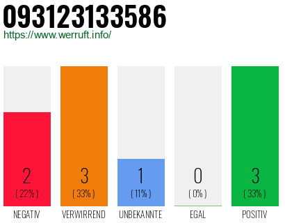 Rufnummer 093123133586 Telefonnummer 093123133586