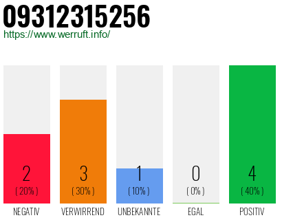 Rufnummer 09312315256 Telefonnummer 09312315256