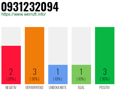 Rufnummer 0931232094 Telefonnummer 0931232094