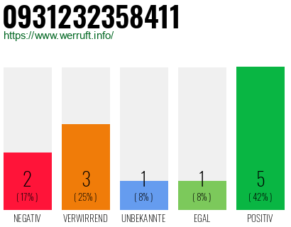 Rufnummer 0931232358411 Telefonnummer 0931232358411