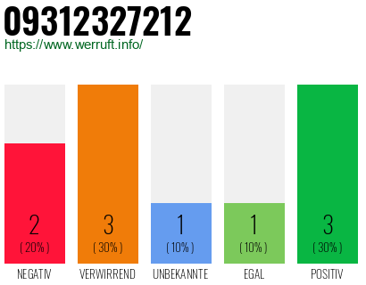 Rufnummer 09312327212 Telefonnummer 09312327212