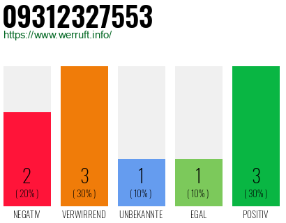 Rufnummer 09312327553 Telefonnummer 09312327553