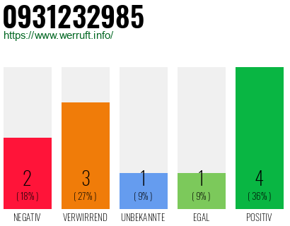 Rufnummer 0931232985 Telefonnummer 0931232985