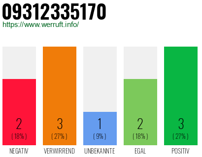 Rufnummer 09312335170 Telefonnummer 09312335170