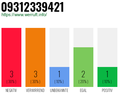 Rufnummer 09312339421 Telefonnummer 09312339421