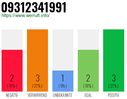 Rufnummer 09312341991 Telefonnummer 09312341991